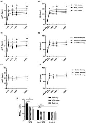 Diagnostic Value of Diurnal Variability of Orthostatic Heart Rate Increment in Children and Adolescents With POTS